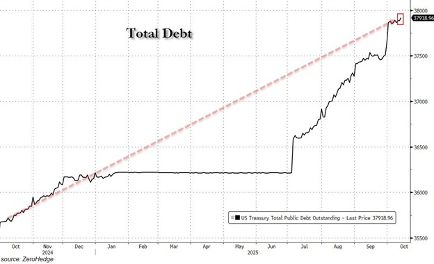 KobeissiLetter's tweet photo. All of this is happening as the US simply keeps on printing money.

By as soon as Friday, total US debt is set to cross above $38 TRILLION for the first time in history.

This marks a +$400 BILLION jump this month, or +$25 billion per day.

Gold knows exactly what this means. https://t.co/xFxJVM2oAH