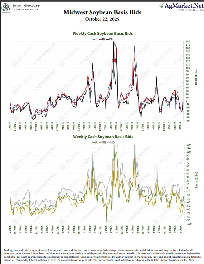 jpmccormick3's tweet image. Midwest Soybean Basis continues its post-harvest rebound. #OATT 
#Soybeans #Basis