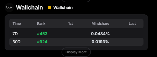 AInvestor_11's tweet image. Started quacking about @wallchain just 5-6 days ago.
With God&apos;s will just managed to be in Top 1000
My focus &amp;amp; goal is Genesis NFT

If you want to get Wallchain Genesis NFT I&apos;d suggest you to try as hard as possible to be in top 1000 quackers especially on wallchain board.…