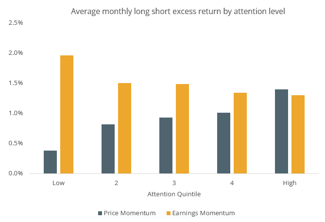 A Tale of Two Anomalies: The Implications of Investor Attention for Price and Earnings Momentum

lnkd.in/dRU4C7kQ

In this paper the authors use several measures of investor attention and link it to the performance of both price and earnings momentum strategies. 

The
