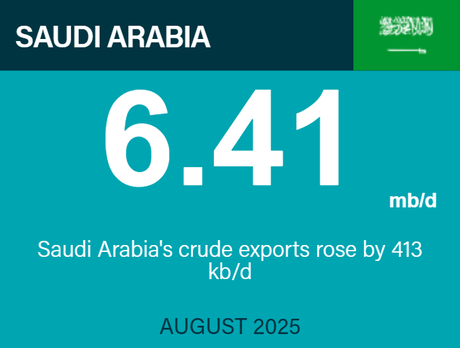 JODI (@jodi_data) on Twitter photo 6.41 mb/d: 🇸🇦Saudi Arabia's crude exports rose by 📈413 kb/d.
#JODIData #JODIOil #OOTT
jodidata.org/oil/database/c… 6.41 mb/d: 🇸🇦Saudi Arabia's crude exports rose by 📈413 kb/d.
#JODIData #JODIOil #OOTT
jodidata.org/oil/database/c…