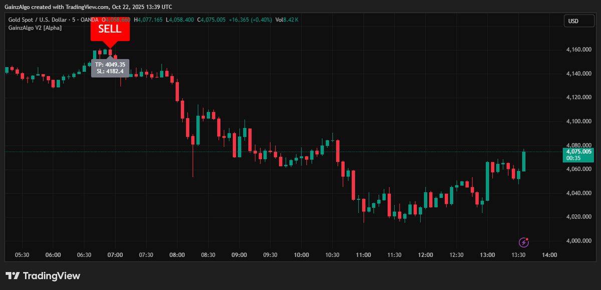gainzalgo's tweet image. Good wednesday vibes by seeing GOLD and BEYOND meat in a competition. But both $XAUUSD and $BYND in opposite direction. No worries Gainzalgo V2 Alpha is here to catch the moves💪💪
