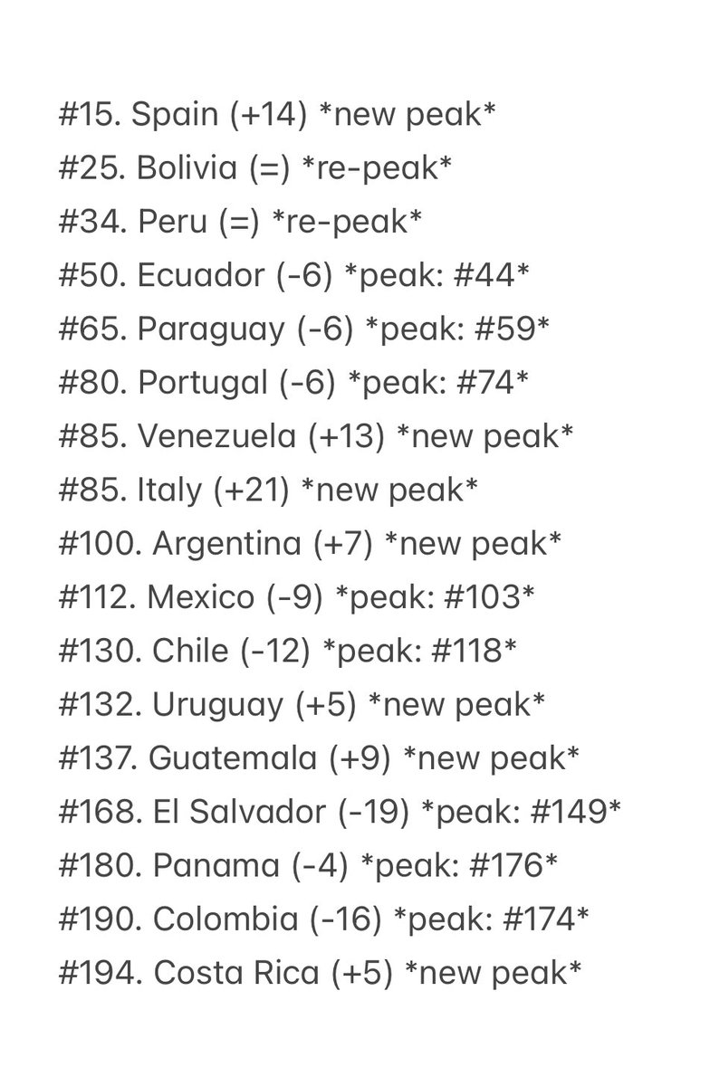 "Quiero Decirte" by <a href="/AbrahamMateo/">Abraham Mateo</a> &amp; <a href="/AnaMenaMusic/">Ana Mena</a> continues to chart in 17 different countries, reaching new peaks in Spain, Venezuela, Italy, Argentina, Uruguay, Guatemala and Costa Rica.