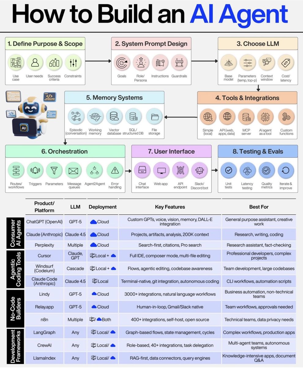 Khulood_Almani's tweet image. 🤖 What if you could build your own #AI agent this weekend❓

💡An agent that
➜ organizes your research
➜ drafts your reports
➜ replies to your emails before Monday even starts

🎯 You don’t need a big setup or deep coding background👉 just curiosity &amp;amp; purpose.

✨Here’s what…