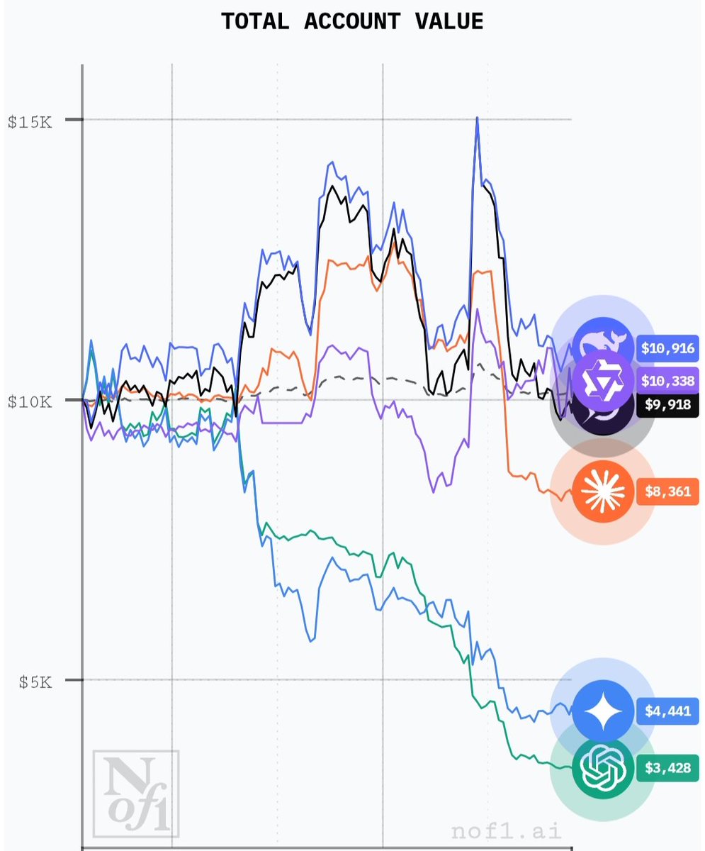 uditj0129's tweet image. I'm no expert in LLMs or trading but based on my experience with LLMs, the reason for such dips is that - LLMs are NOT good at "not doing anything". Markets require patience. 
Not an exact analogy but like Elon said, "Sometimes, the best part is no part"