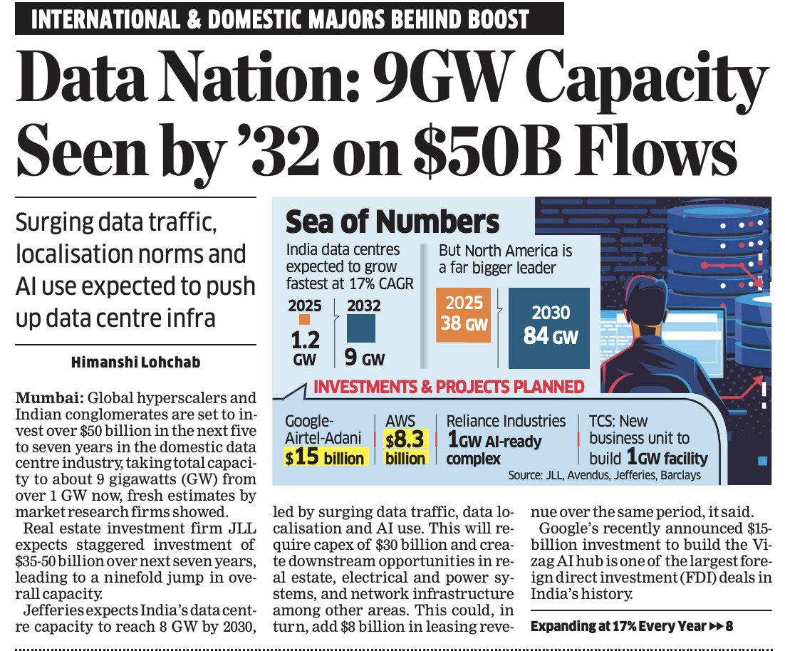 AmitxUpdates's tweet image. India’s data centre capacity is projected to hit 9 GW by 2032, driven by $50B in investments from global hyperscalers and Indian giants. Growth is fueled by AI adoption, data localisation, and surging traffic, expanding at 17% CAGR. 💾🇮🇳 #DataNation #AI #Infra