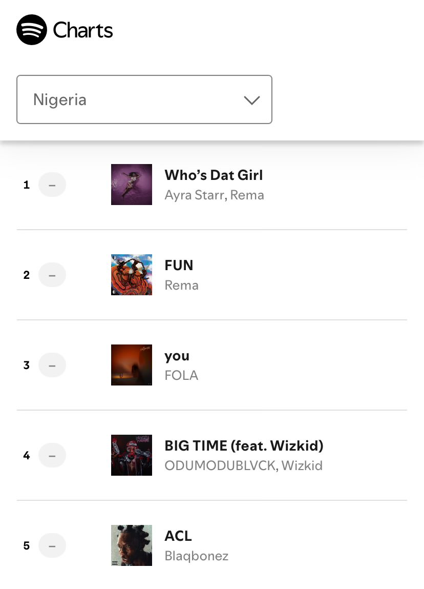Ayra Starr &amp; Rema’s “Who’s Dat Girl” extends its reign at #1 on Spotify Nigeria’s Daily Top Songs chart for 5 consecutive days. 📈🇳🇬