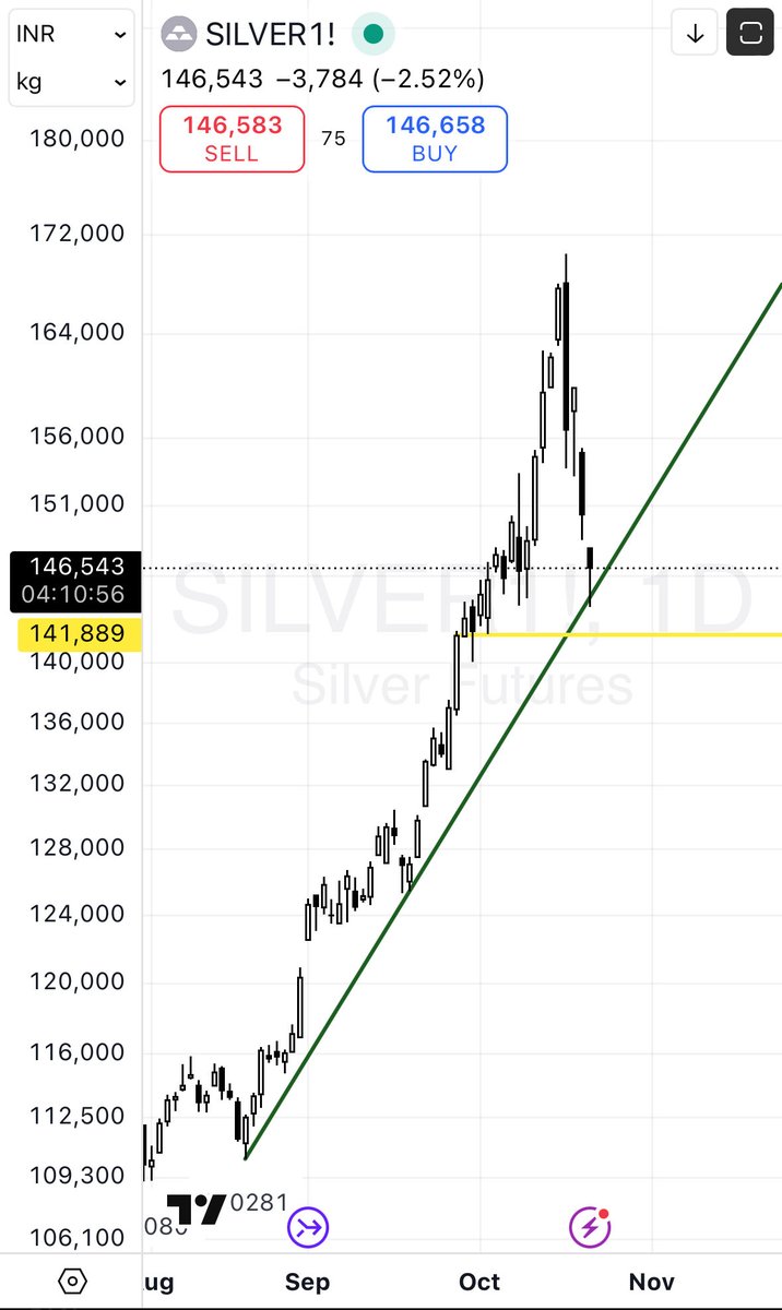#GOLD #SILVER 

TL + Probable strong supports 4K &amp; 45