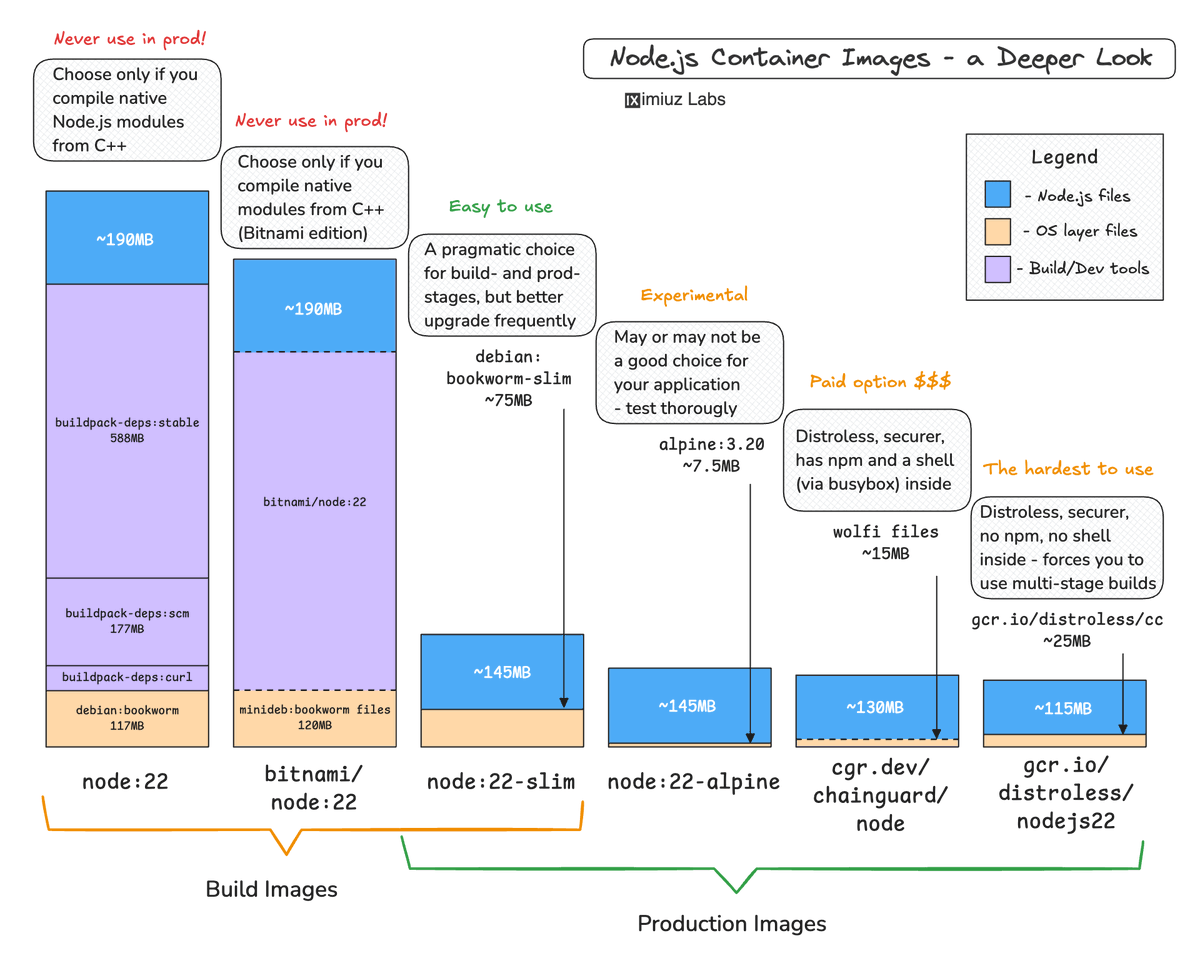 iximiuz's tweet image. If you want to get rid of those hundreds of CVEs in your container images, the first step is to understand their origin.
Typical sources:
- A "fat" base image
- Forgotten build tools
- Outdated dependencies
Easy solution? A Multi-stage build with a fresh(er) and slim(er) base.