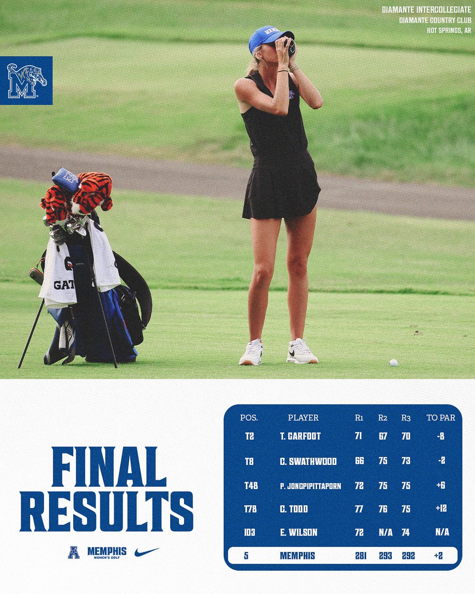 Top 5️⃣ finish to end the fall season 🍁

Another solid finish for the Tigers as one places in the top 3 and one places in the top 10! 

📰 gotigersgo.me/43yPk1R