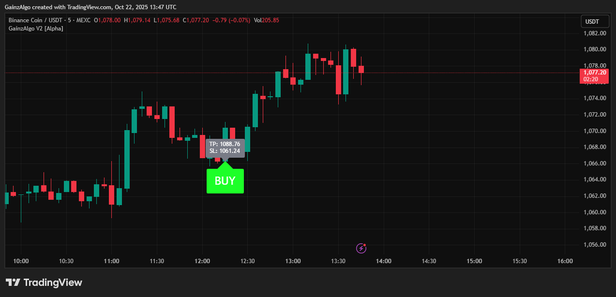 gainzalgo's tweet image. Jim Cramer can dip BTC but not BNB. Robinhood $HOOD lists $BNB and BNB chain suges. Gainzalgo V2 Alpha caught the signal BUY side on 5 min chart. 📈
