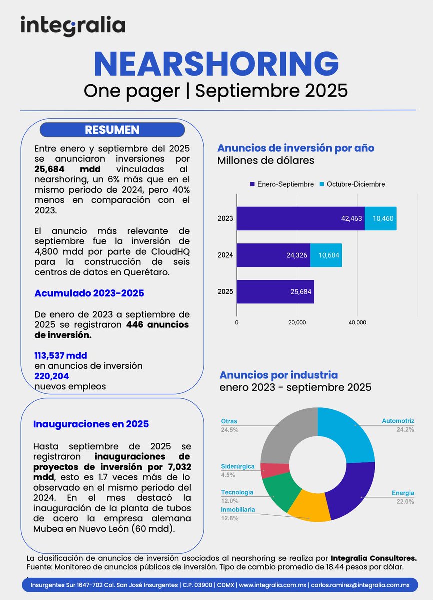 Nearshoring en 🇲🇽: 

- Entre enero y septiembre de 2025, hay anuncios por US$25,684 mdd (+6% vs 2024; −40% vs 2023).
- Destaca CloudHQ con US$4,800 mdd en 6 data centers en Querétaro. 
- Inauguraciones 2025: US$7,032 mdd (1.7× 2024).
- El acumulado de 2023–25: US$113,537 mdd y