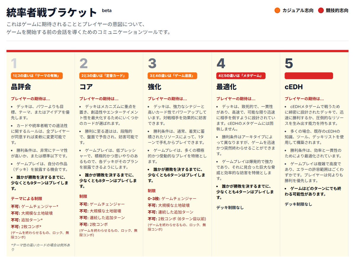 2025/10/21発表の新ブラケットのまとめ画像が某所に上がっていたので、それを和訳してみました。画像にもありますが、あくまでも「ゲームを始める前にプレイヤーの間で話し合うために使うツール」としてお使いください。
