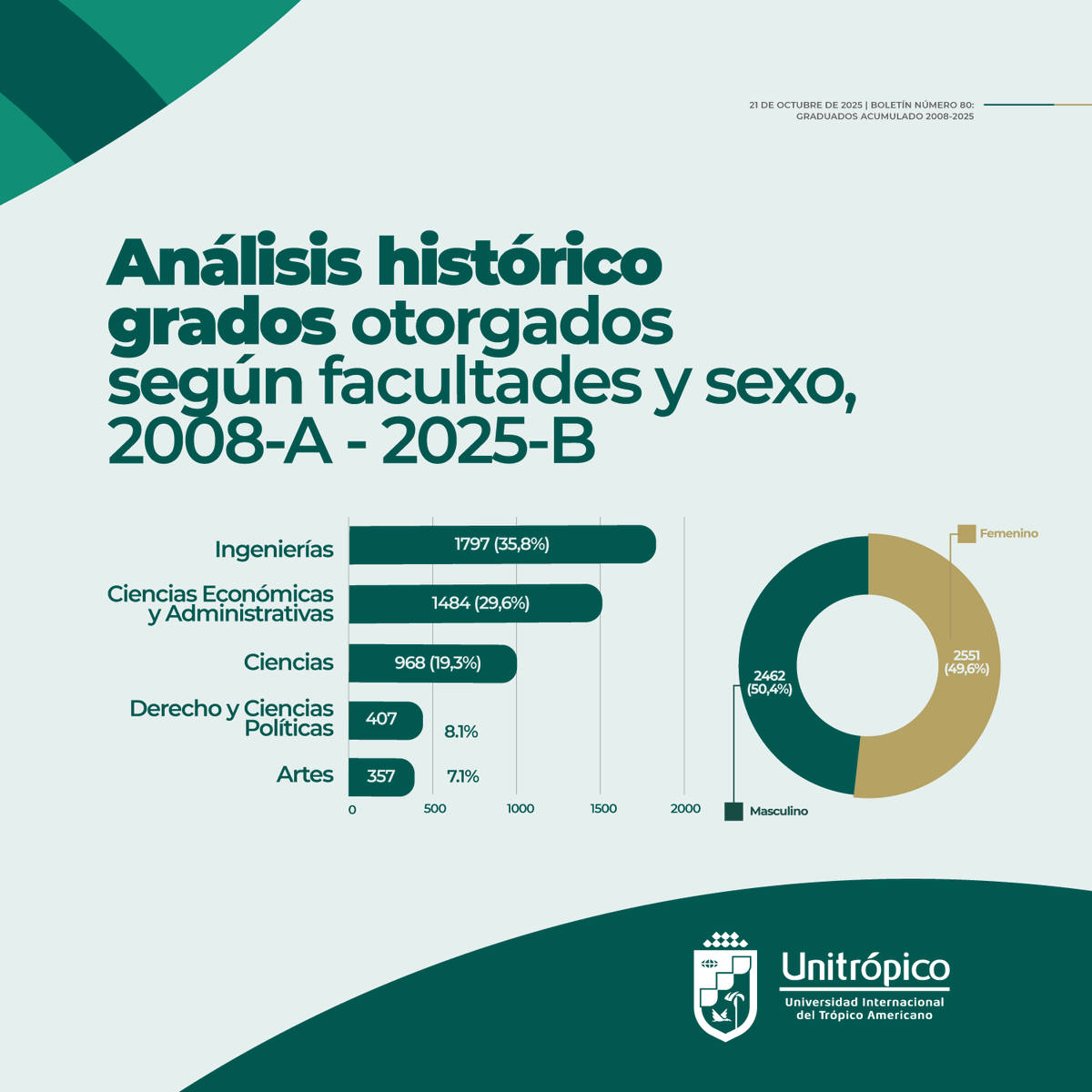 #GacetaEstadística | Conoce aquí las estadísticas sobre el histórico de graduados, desde el semestre 2008-A a 2025-B, según facultades y sexo. #UnitropistasQueConstruyenPaís

#OficinaAsesoradePlaneación