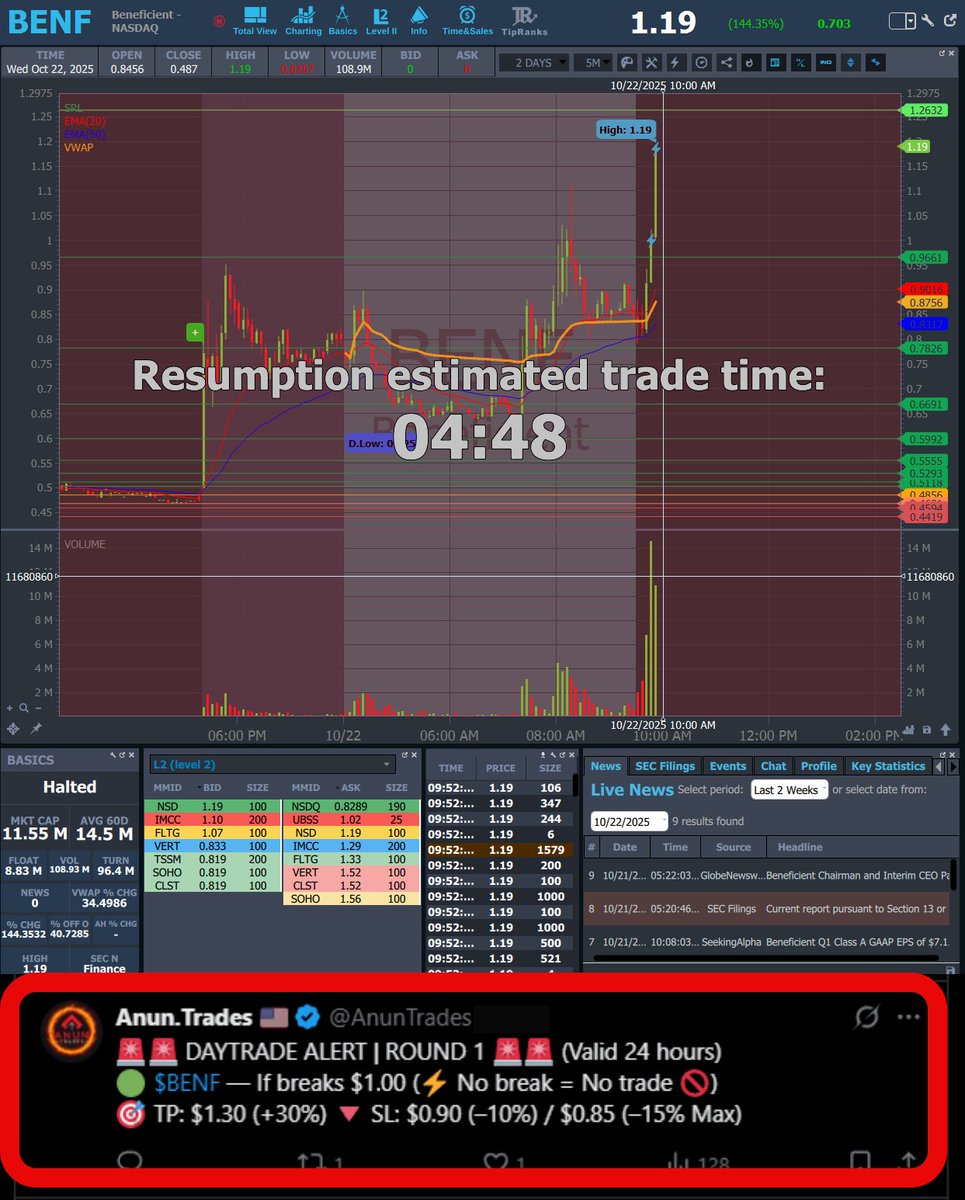 AnunTrades's tweet photo. UPDATE ⛔ DAYTRADE ALERT - NOT A BUY NOW⛔
💥 $BENF #BENF — Entry: $1.00 → HOD: $1.19 (+19%)
🎯 TP: $1.30 (+30%) [❌ NOT HIT — HALTED] https://t.co/ZPlSvUTUQV