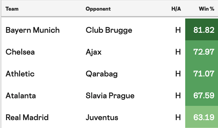The five biggest favorites for today's nine UCL matches.

All five at home. Bayern Munich lead way.

Will all five win?...

#UCL #ChampionsLeague #FCBayernMunich #CFC