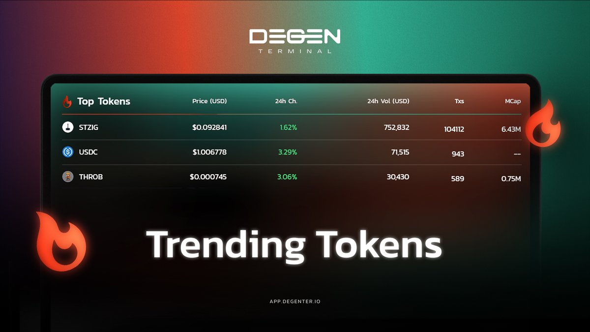 Here are the Top Trending Tokens on DegenTer today! 🔥 

Track the top movers, analyze their trends, and trade them seamlessly here 👉 app.degenter.io