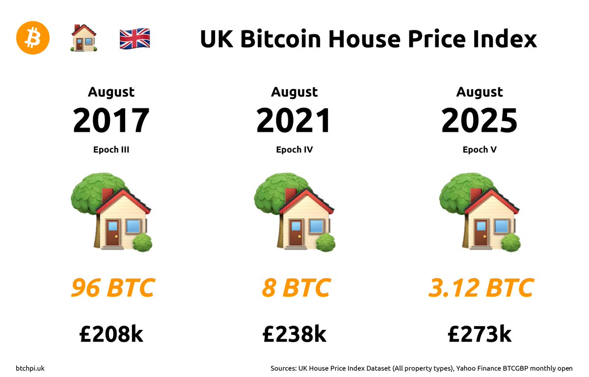 🏘️ UK Average house prices 🇬🇧
∙ In GBP, a ~3.5% CAGR over 8 years 
∙ In bitcoin, prices fell ~35% each year