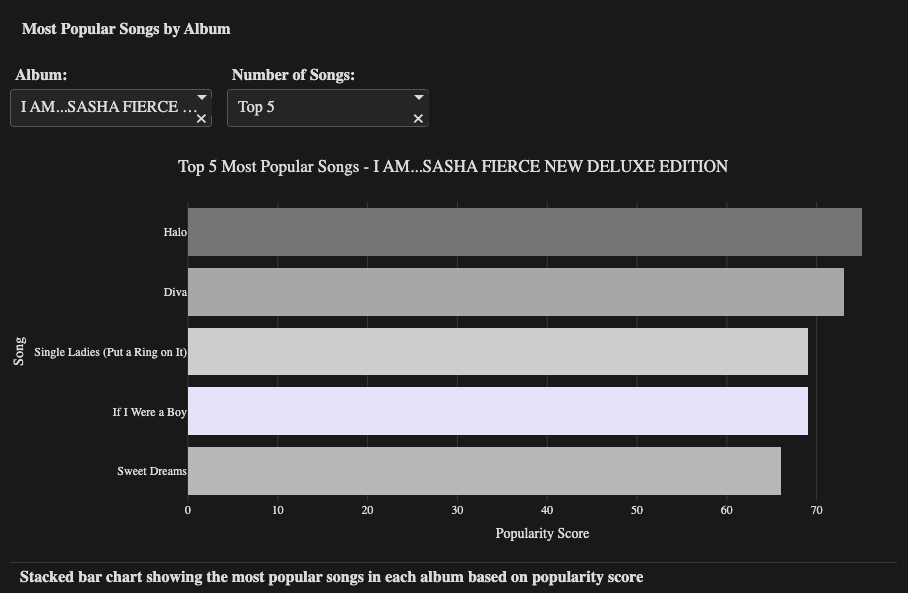 plotlygraphs's tweet image. What runs the world? Data. 👑

Plotly’s Sam Tripp used Plotly Studio to analyze Beyoncé’s entire discography, tracking everything from tempo to “danceability” and energy levels across albums like RENAISSANCE and COWBOY CARTER. 

Check out how Sam created the ultimate Beyoncé…