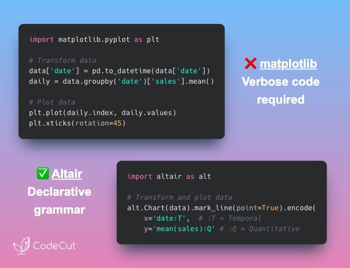 KhuyenTran16's tweet image. Write cleaner visualization code with Altair 📈
Matplotlib requires manual data transformation and explicit configuration for every visual element.
Altair uses declarative syntax based on Vega-Lite for intuitive, readable visualizations.
With Altair, you can describe what you…