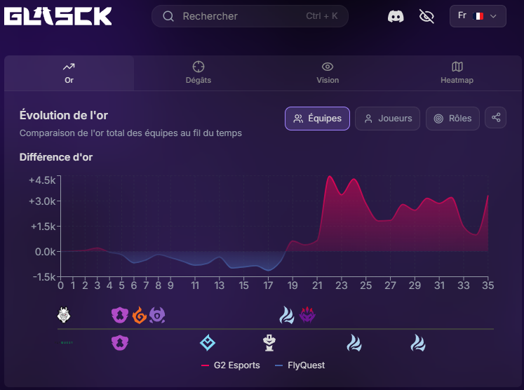 GlasckInt's tweet photo. 2 - 1 G2 vs FLY  
G2 qualifies for the quarterfinals  
#Worlds2025 

Game 3 stats available on Glasck: https://t.co/dSlBEbn9qI https://t.co/AYDWgbAOFx