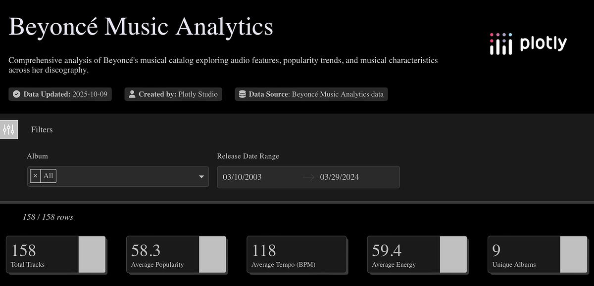 plotlygraphs's tweet image. What runs the world? Data. 👑

Plotly’s Sam Tripp used Plotly Studio to analyze Beyoncé’s entire discography, tracking everything from tempo to “danceability” and energy levels across albums like RENAISSANCE and COWBOY CARTER. 

Check out how Sam created the ultimate Beyoncé…