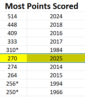 🚨 TOP TEN UPDATES ~ SEASON RECORDS🚨
✅ Team Pts Scored - 6th all-time
✅ <a href="/MasonAtkins20/">Mason Atkins</a> - 5th all-time TD passes
✅ <a href="/specialtdarek/">Darek Szczeblewski</a> - 3rd all-time PATs made
✅ <a href="/LesroyTittle/">Lesroy Tittle ⭐️⭐️⭐️</a> - 7th all-time TDs receiving

And counting...

#DBD 

#PTW