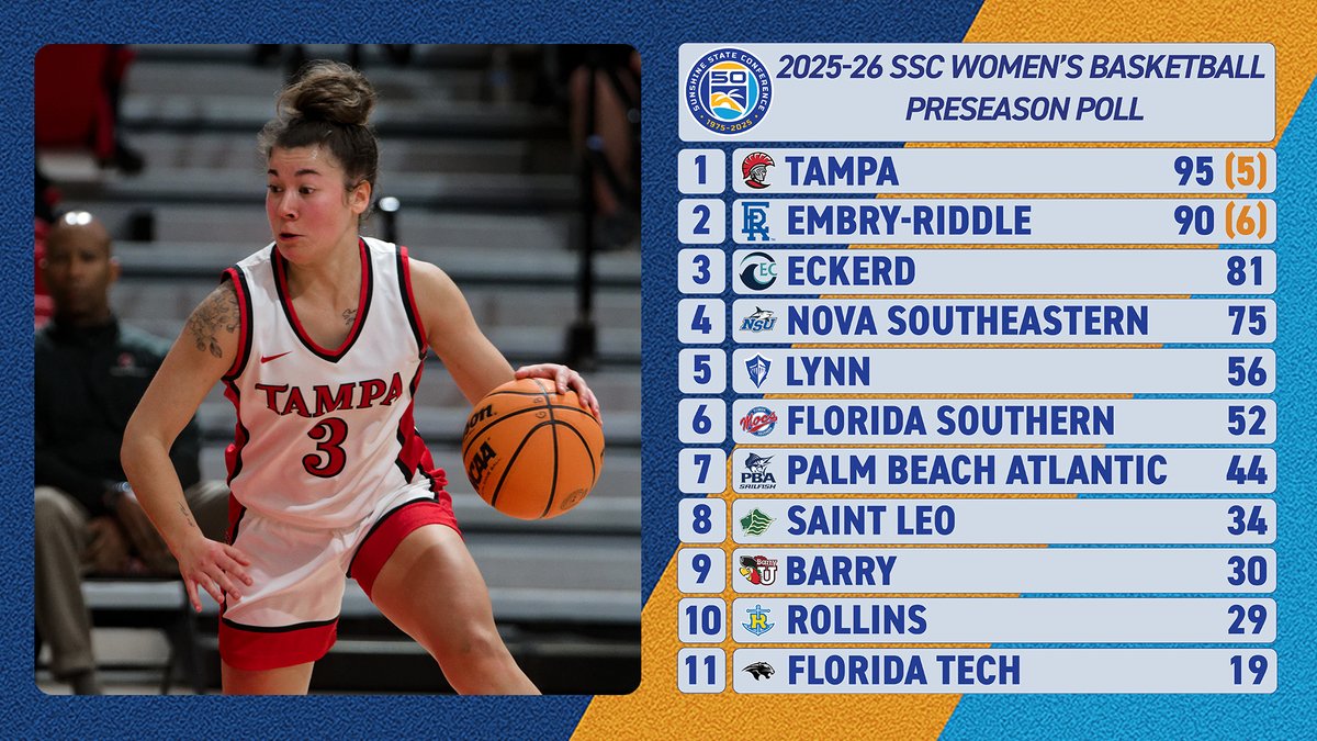 No. 1 <a href="/UTampaWBB/">Tampa Women’s Basketball</a>, No. 2 <a href="/ERAUWBasketball/">Embry-Riddle Women’s Basketball</a> 
in the 2025-26 SSC Preseason Women's Basketball Coaches' Poll!    

More Info: bit.ly/SSC__WBB 🌴☀️🌊