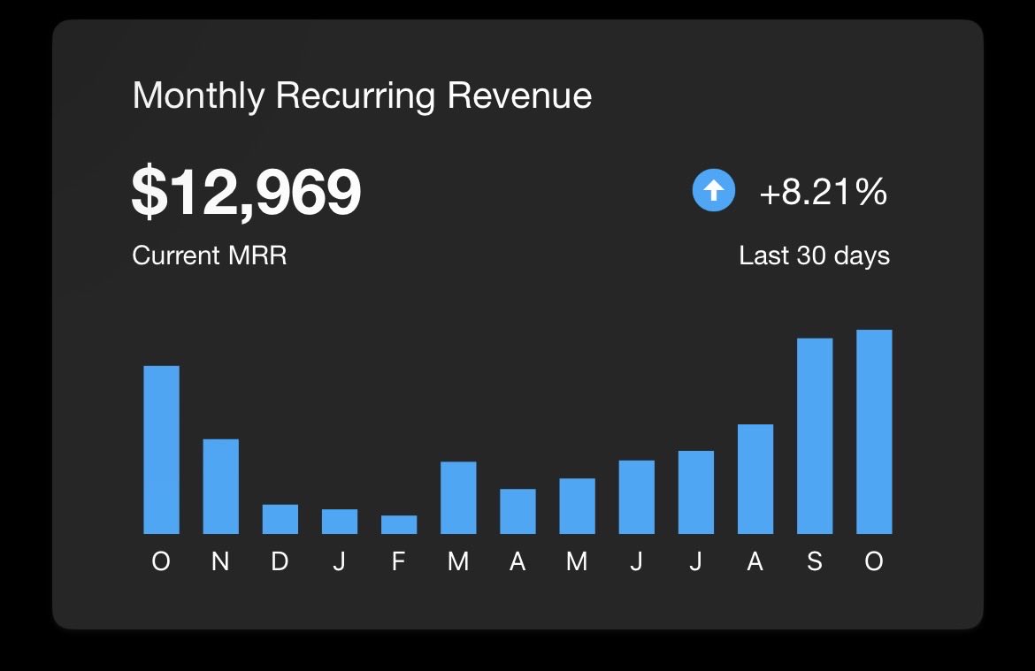 SiteGPT is almost at $13k MRR now.

I will get to $20k MRR by the end of the year. 

Need to add +$7k MRR in 2 months.

I will start doing at-least 1 hour of marketing every day until the end of the year.

Won’t skip any day. No excuses.