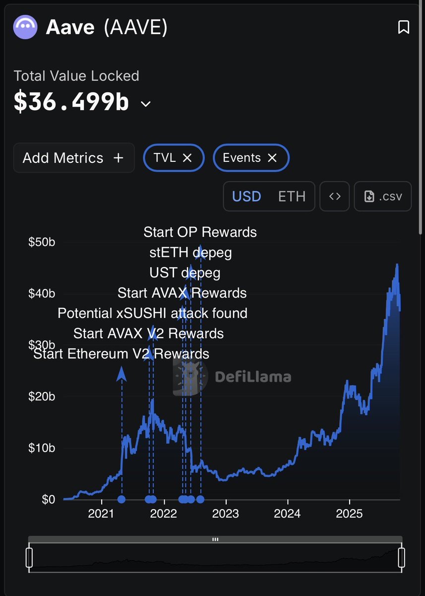 DefiLlama에서 가져온 Aave의 TVL 차트, $36.5 billion까지 성장한 모습