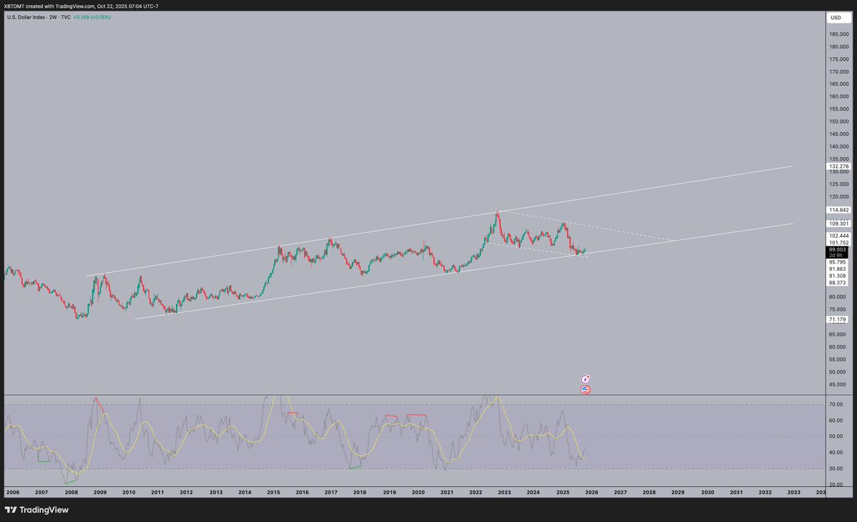 Statik_Kill's tweet image. If $DXY rebounds off the bottom of the channel, I think that gives equities + crypto ~10 months or so left of up.