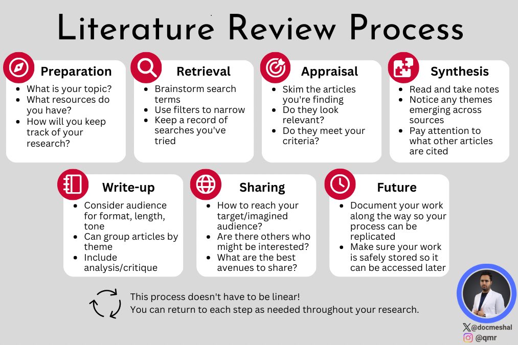 docmeshal's tweet image. 📚إذا ناوي تبدأ مراجعة أدبية
 (Literature Review)
هذا المخطط يوضح لك الخطوات خطوة بخطوة 🔍
من التحضير إلى الكتابة والمشاركة، بطريقة سهلة ومنظمة 💡