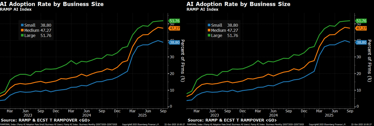🚀 Cool new data series on <a href="/TheTerminal/">Bloomberg Terminal</a>: the <a href="/tryramp/">Ramp</a> AI Index shows how fast U.S. businesses are adopting AI—based on actual corporate spend, not surveys. Is the growth rate is slowing down?
*Now live on the Terminal and in WSL ALTE<GO>.