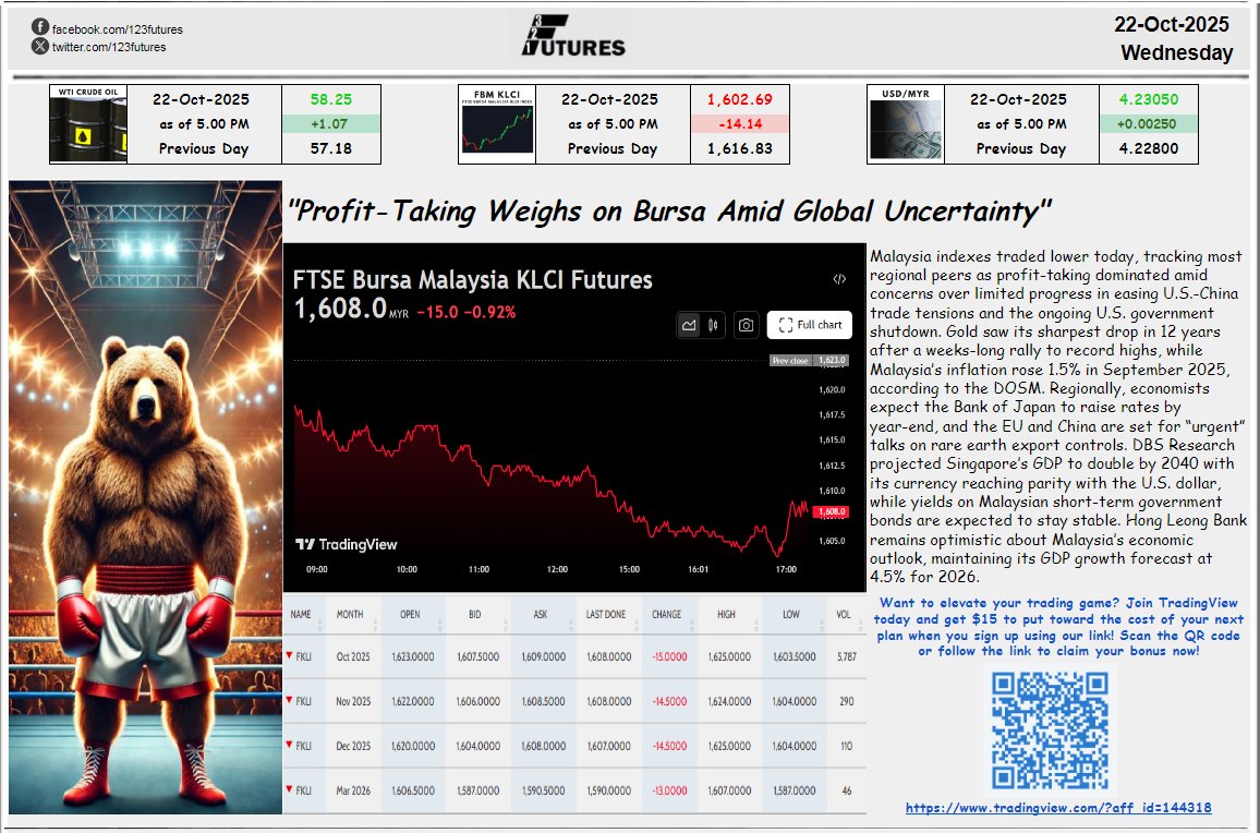 22 Oct 2025, Wednesday
"Profit-Taking Weighs on Bursa Amid Global Uncertainty"

If you're new to TradingView, use our link to get $15 credit on your first plan 👉 tradingview.com/?aff_id=144318

facebook.com/share/p/1YwfJq…
123futures.com #FKLI #KLCI