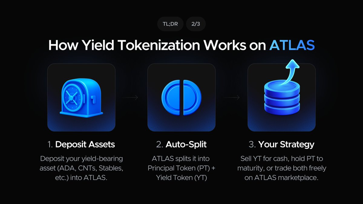 Total Value Locked in Cardano DeFi:

💰 $287.18M

1⃣The Liquidity Problem

On Cardano, when you stake ADA or CNTs, your capital remains locked for the duration of the staking period — limiting flexibility and capital efficiency.

2⃣Unlocking Liquidity with Atlas

Atlas solves