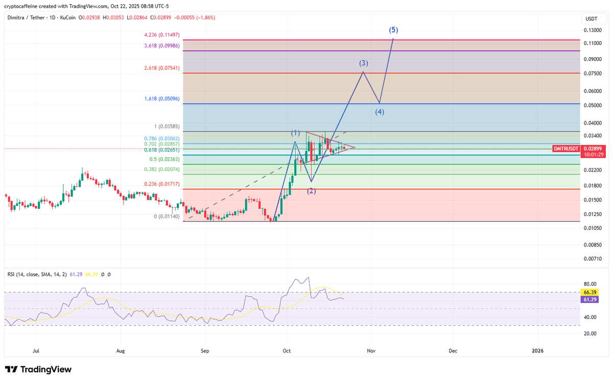 $DMTR | <a href="/dimitratech/">Dimitra Technology</a> 

here's my count &amp; trajectory

1. impulsive move off the lows (wave 1)
2. flash crash (wave 2)
3. we're in wave 3 (should see impulse soon, imo)

this is low time frame - expect much higher prices in a few months ($0.50-1.00+)

DMTR is holding up &amp;