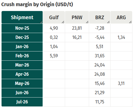 Everyone keeps saying China is avoiding U.S. beans.
The truth is: China doesn’t need all that beans.
Crush margins are negative — even at what should be the best time of the year.

The soybean pipeline to China remains well supplied, and soybean meal in Dalian keeps sliding