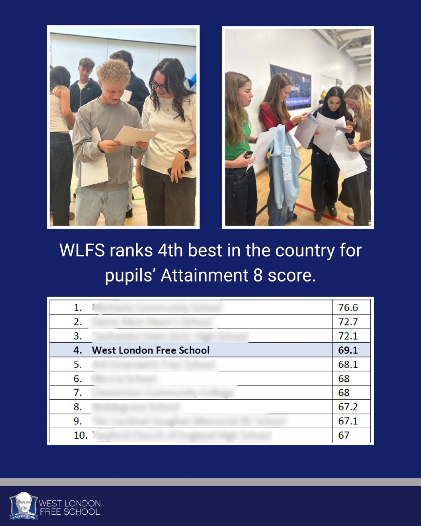 We are celebrating some amazing news at WLFS. Last week, the DfE released the initial national data for the 2025 GCSE results. Of all 3,000+ comprehensive secondary schools in England, WLFS ranks 4th best in the country for pupils’ Attainment 8 score!