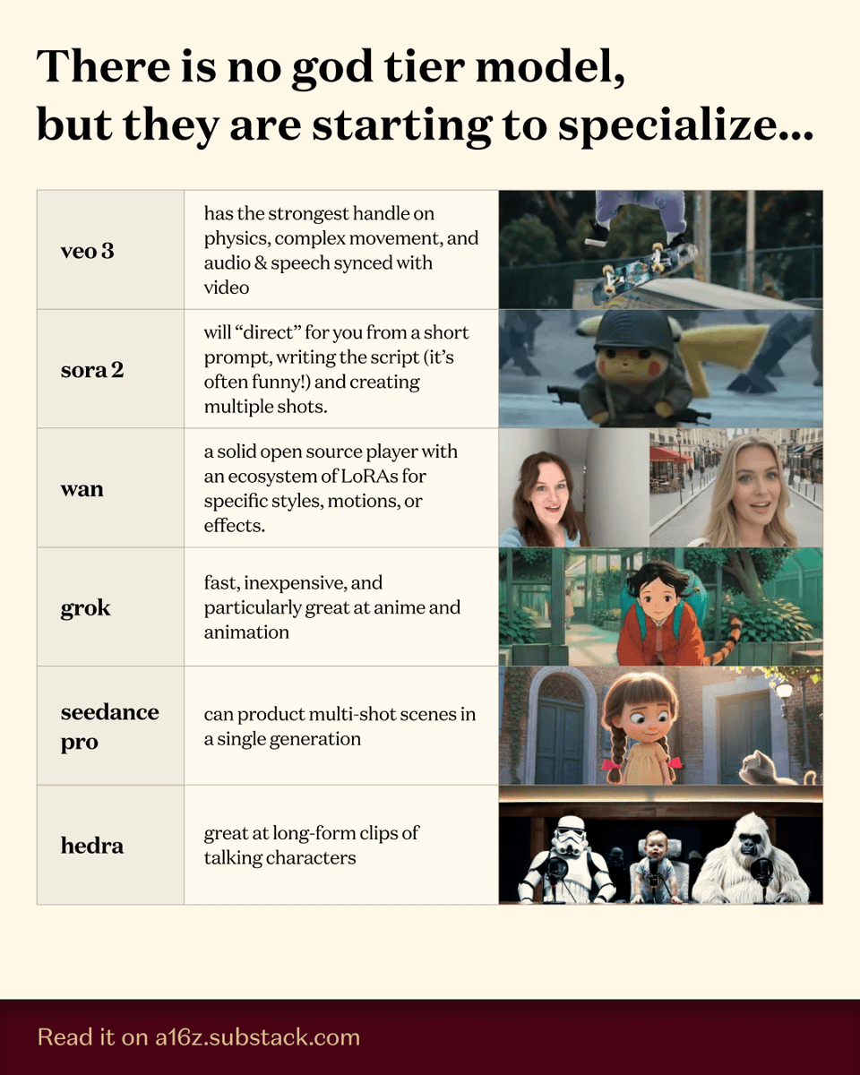 a16z's tweet image. There is no god tier video model.
Ideal use cases for each model:
(Full piece by @venturetwins in the a16z newsletter)