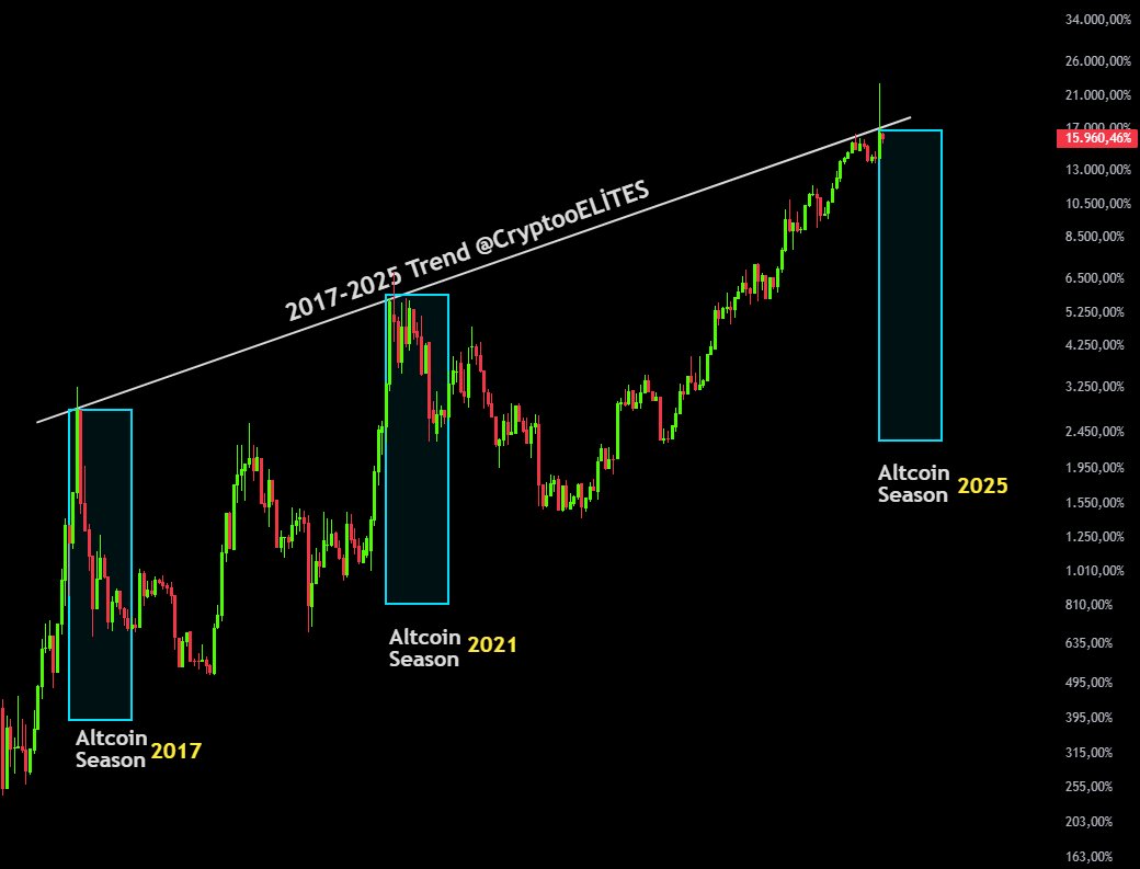 Atakan_Altunoz's tweet photo. The 2017 → 2021 → 2025 trend is crystal clear.

Every touch on this line has triggered a major Altcoin Season.

Now, we’re right there again — the setup looks identical, the timing uncanny.

If history rhymes once more, 2025 could mark the biggest altcoin rally ever.

#Altcoins #Crypto #AltcoinSeason