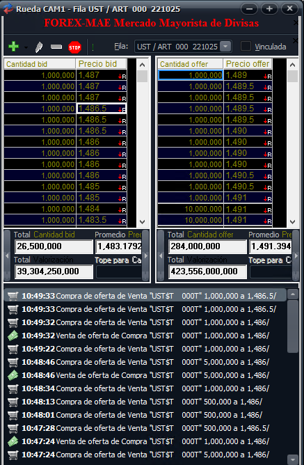 USD mayorista arranca operando apenas por debajo del techo de la banda, que hoy se sitúa en 1491.50. Al momento sin ventas de BCRA. Volumen alto para la hora: 112MM. Futuros octubre neutrales, pero por encima del valor de la banda para su vencimiento. Mep en 1582.
