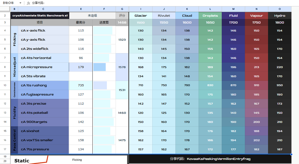 CotNasha's tweet photo. cA Static Benchmark - I don’t know what I’m doing wrong here... I just can’t reach a rank https://t.co/4nURg6clL9
