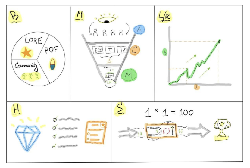 vladsvitanko's tweet image. The day you understand this framework, is the day you learned scaling web3 projects to $100M+
It took me 1460 days to get it.
- 50+ projects launched
- MILLIONS of $$ spent
- 100+ funnels tested
I was nerding these web3 funnels one night.
And something struck me...
Every…