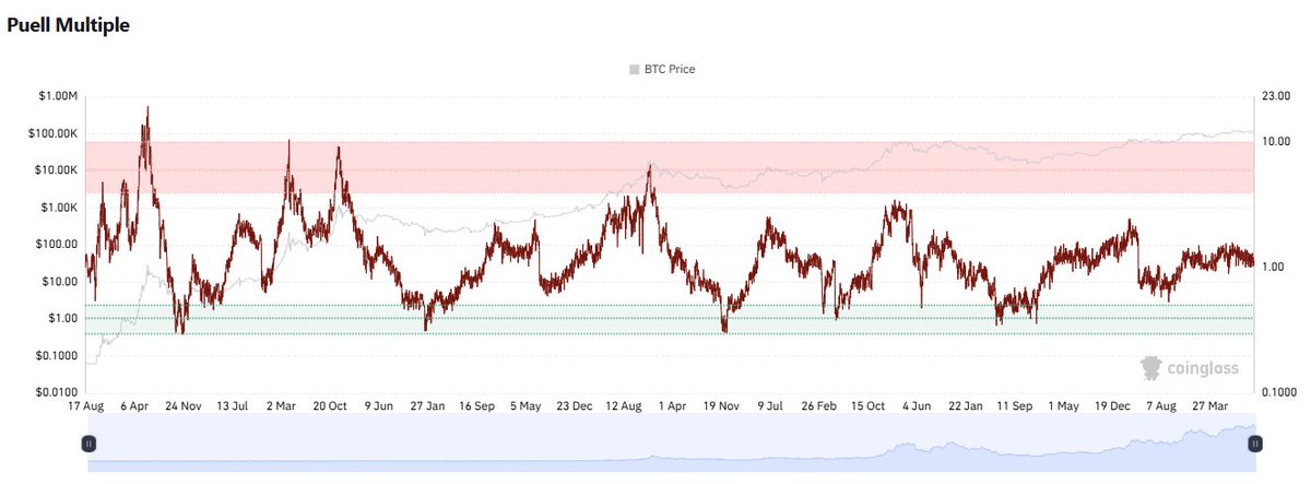 FractalFlow_'s tweet photo. Despite recent miner revenue growth, we're still far from the red zone that historically signals market tops.
This suggests Bitcoin may still have room to run before entering overheated territory.
#Bitcoin #BTC #Crypto #OnChain #PuellMultiple #MarketCycle https://t.co/KYpltxmk3y