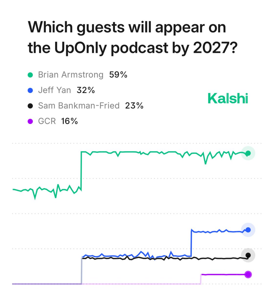 KalshiEco's tweet image. NEW KALSHI MARKET: What's your UpOnly guests prediction?