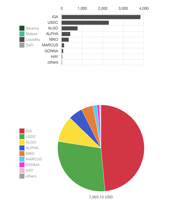 iGetAlgo's tweet image. [nfa] The $iGA community wallets only own $8,000 out of +$80,000 of TVL. Thats only 10% 🤯 (initial 💉 $5K)

How much TVL does your project own??? 🤔