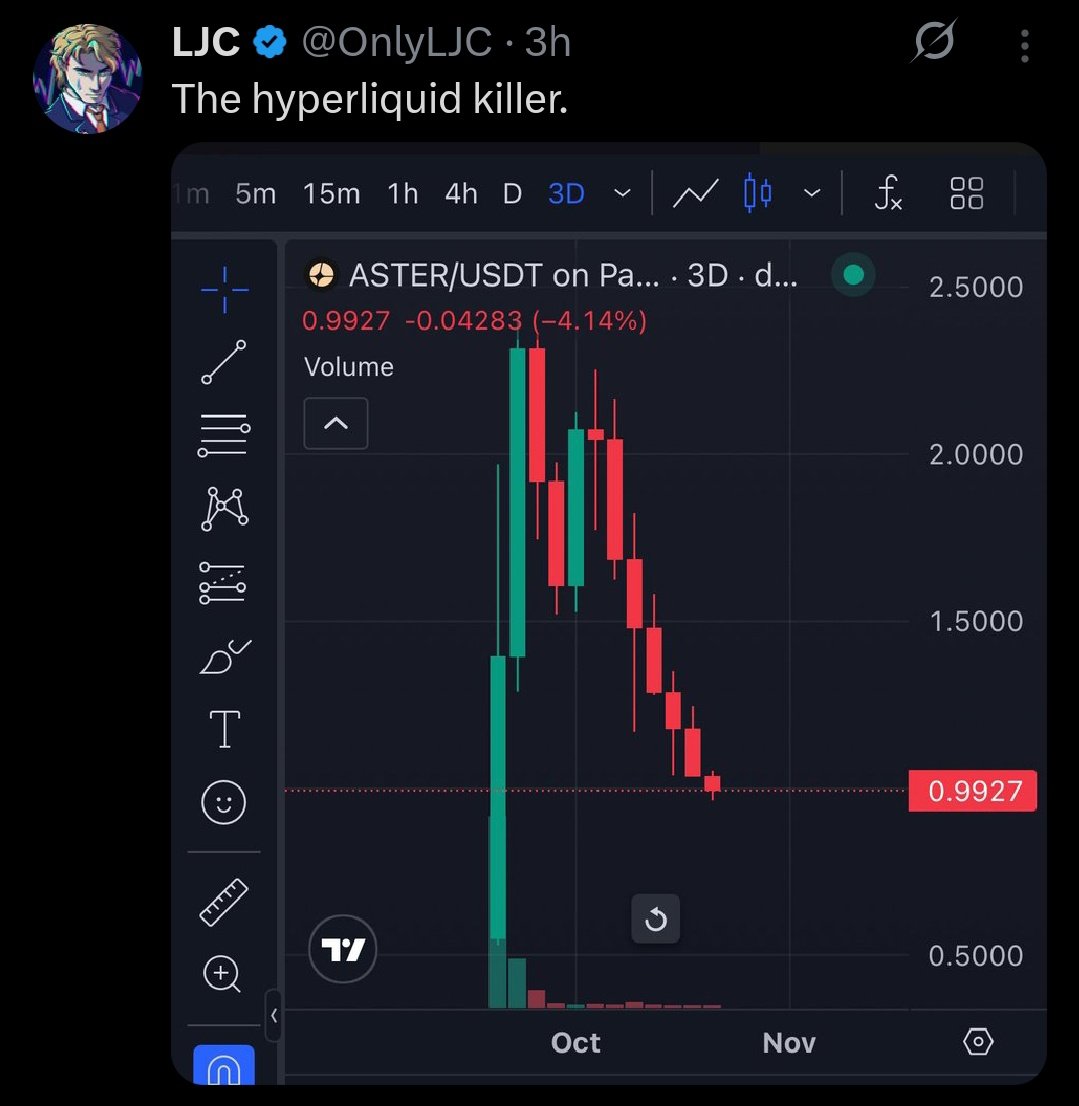 ShiLLin_ViLLian's tweet image. Why is everyone fudding Aster?
If you're not bullish on the #1 DEX in the world at $1 what can you be bullish on