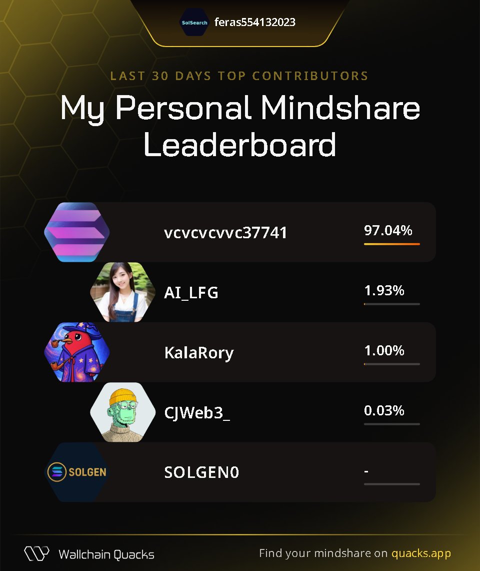 feras554132023's tweet photo. Just launched my Personal Mindshare Leaderboard on @wallchain_xyz 🦆
Thanks to my top minds this month:

@vcvcvcvvc37741
@AI_LFG
@KalaRory
@CJWeb3_
@SOLGEN0

Champion your strongest supporters. 
Launch yours now 👉 https://t.co/JnQxKAULCf https://t.co/CQUJWkltTg