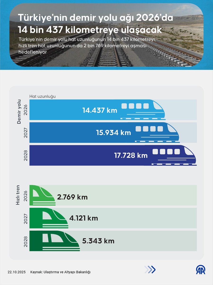 Türkiye hızlanmaya devam ediyor...

2026'da Türkiye’nin demir yolu hat uzunluğunun 14 bin 437 kilometreyi, hızlı tren hat uzunluğunun da 2 bin 769 kilometreyi aşması hedefleniyor.