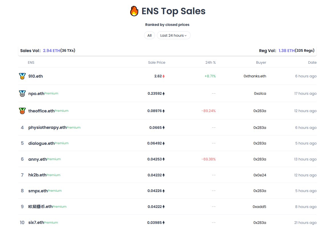 godid_io's tweet photo. #DID Daily - Oct 22, 2025 🔥🔥
1⃣ Top Sales
2⃣ Heat Map
3⃣ Breaking News
@ensdomains @bitmapcommunity @btcname_DID @satsnames
More data on https://t.co/r2ZNAT2M3U & https://t.co/4bMBJqOjOD👀👀
#GoDID #BDID #Ordinals https://t.co/XanoPTHAxv